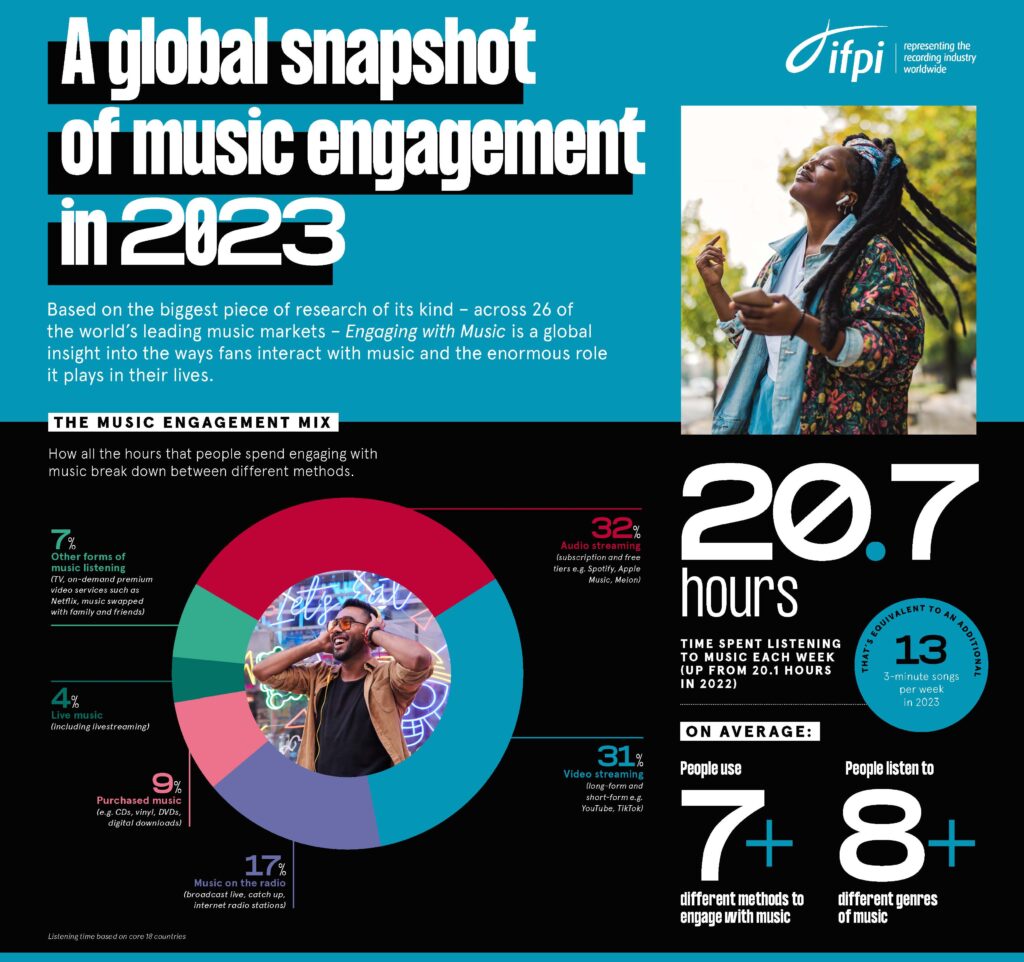 seiten aus ifpi engaging with music 2023_highlights infographic poster 1
