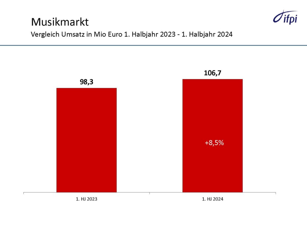 musikmarkt_vergleich halbjahr2023 2024_seite_1