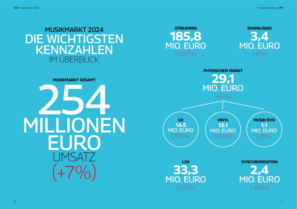 ifpi musikmarkt 2024 4