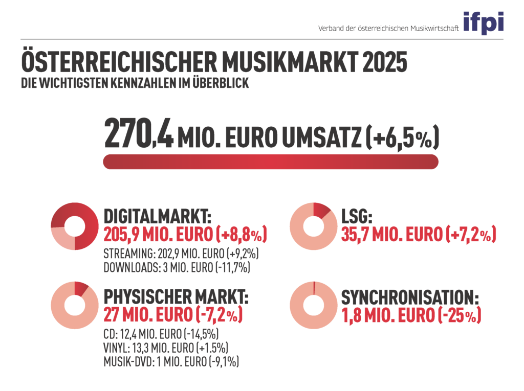 grafik Überblick_Österr_musikmarkt2025