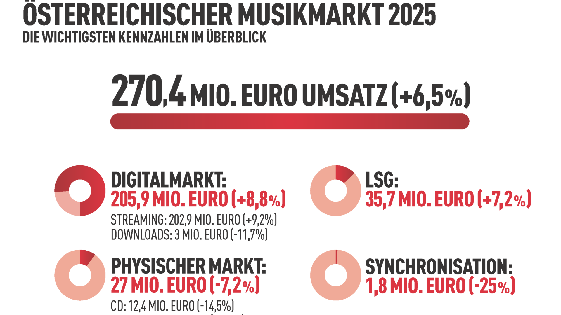 grafik Überblick_Österr_musikmarkt2025